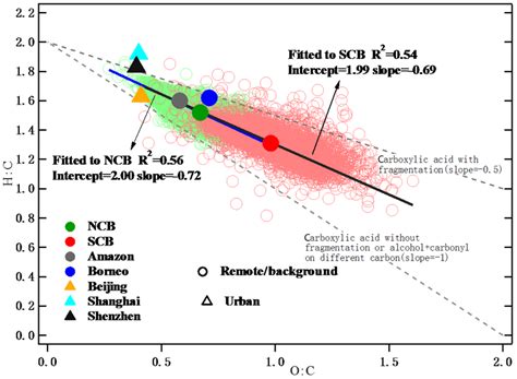 Van Krevelen Diagrams H C Versus O C Of Oa At Ncb Light Green