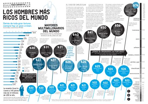 LOS HOMBRES MÁS RICOS DEL MUNDO