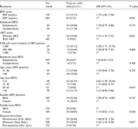 Systematic Detection And Association Of Entamoeba Species In Stool Samples From Selected Sites