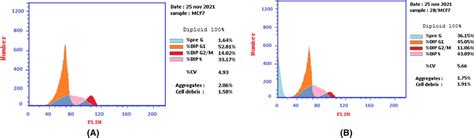 Effect Of Compound 4b On DNA Ploidy Flow Cytometric Analysis Of MCF7