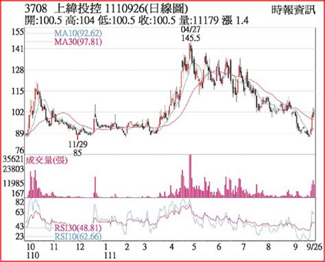 熱門股－上緯 法人買超跌深反彈 上市櫃 旺得富理財網