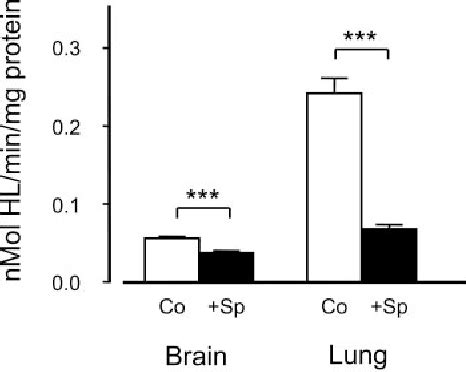 Figure From The Faseb Journal Research Communication Central