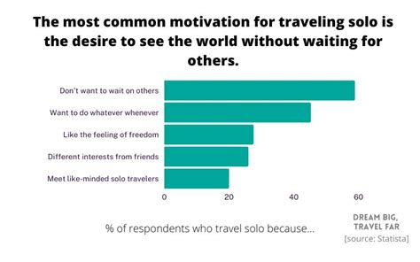 60 Solo Travel Statistics Latest 2023 Figures