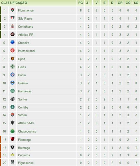 Classifica O Da S Rie A Rodada Blog De Esportes