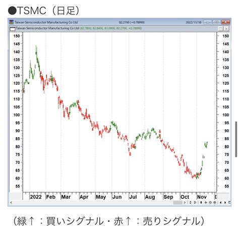 石原順（西山孝四郎） On Twitter 👇tsmc 米国市場adr（日足） X6ulle8i0s