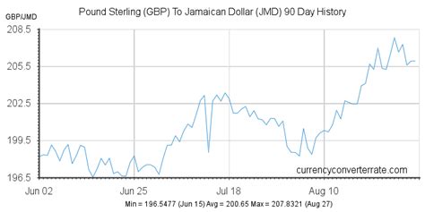 Gbp To Jmd Convert Pound Sterling To Jamaican Dollar Currency Converter And Currency