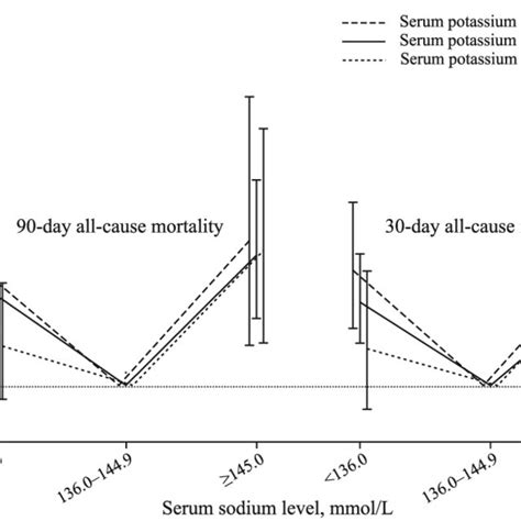 Pdf Admission Serum Sodium And Potassium Levels Predict Survival Among Critically Ill Patients