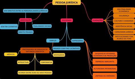 Mapas Mentais Sobre PESSOA JURIDICA Study Maps