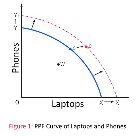 Economics Blog Development Economics Review Questions Student Work