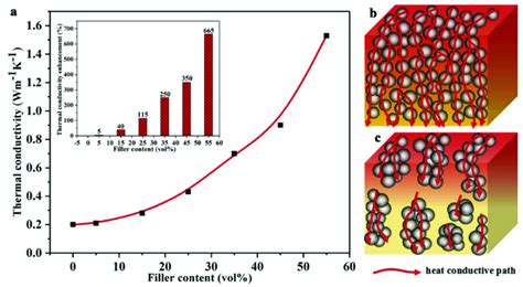 A Thermal Conductivity Of The Sr Composites Filled With Different