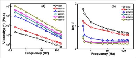 Variation In A Complex Viscosity And B Tan Of Uncured Aem Ccb As