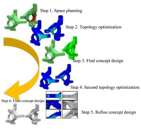 ms failure analysis    design knuckle  topology optimization