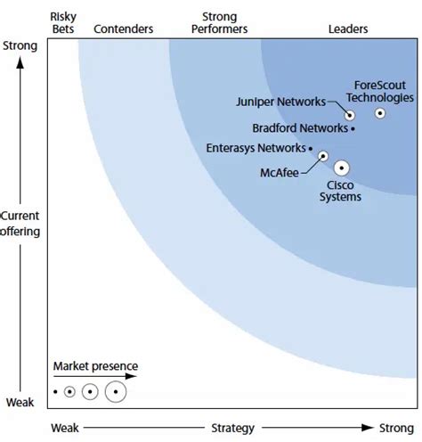 The Forrester Wave Network Access Control Nac Computing