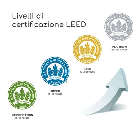 Certificazione Leed Il Rating Di Sostenibilit Degli Edifici Pubblici