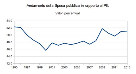 La Spesa Pubblica Italiana Politica Semplice