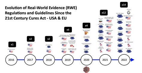 Rwr Insights Using Rwe To Support Regulatory Decisions Evidence