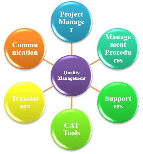 Translation Project Quality Management A Technological Perspective