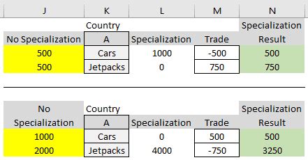 Absolute Advantage Comparative Advantage Specialization Trade In