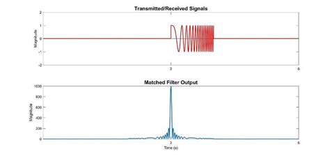 The Power Of Pulse Compression Wireless Pi