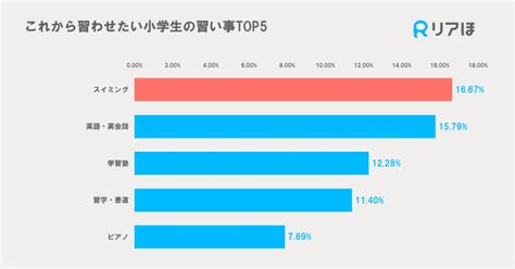 スイミングは小学生まで？30代ママに子どもの習い事に関するアンケートを実施 【公式】リアほの保険パーソナライズ診断