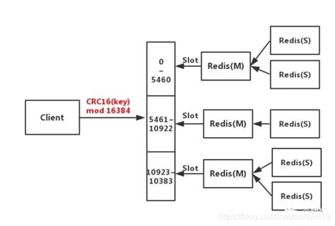 Redis 5x 三主三从集群模式部署详细文档redis三主三从如何将集群信息分发到所有机器上 Csdn博客