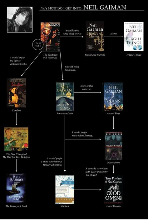 Recommended Reading Charts By Author Lit Wiki Fandom Reading