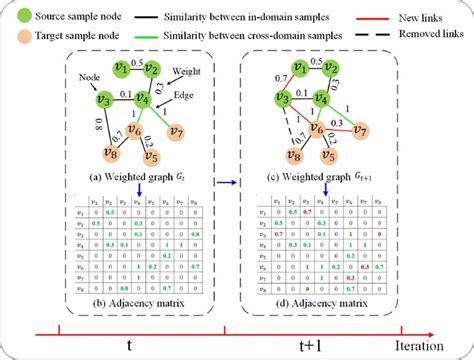 The representation process of the dynamic graph. | Download Scientific Diagram