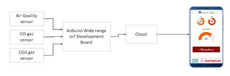 Indoor Air Quality Monitoring System