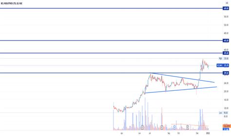 BCLIND Stock Price And Chart NSE BCLIND TradingView India