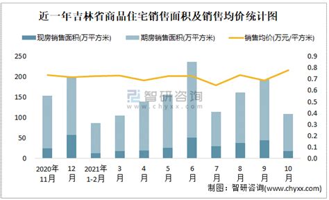 2021年10月吉林省销售商品住宅10918万平方米 销售均价约为078万元平方米智研咨询