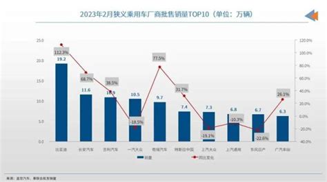 2月车企销量top10：前三全是自主，合资正在大溃败？