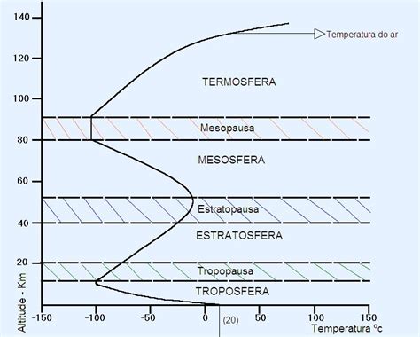 As Camadas Da Atmosfera Interaja