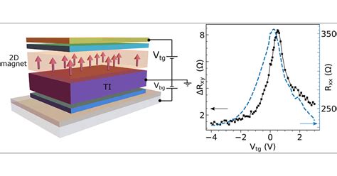 Gate Tunable Anomalous Hall Effect In A 3D Topological 43 OFF