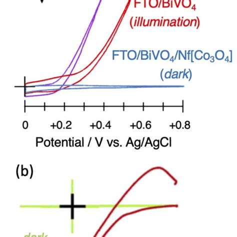 Cyclic Voltammograms Of Fto Bivo Under Illumination And In The Dark