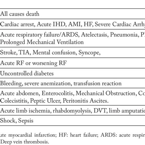 Summary Of Perioperative Complications Considered Download Scientific