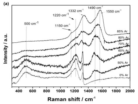 A Raman Spectra And B Ftir Spectrum Of Boron Doped Diamond Films As