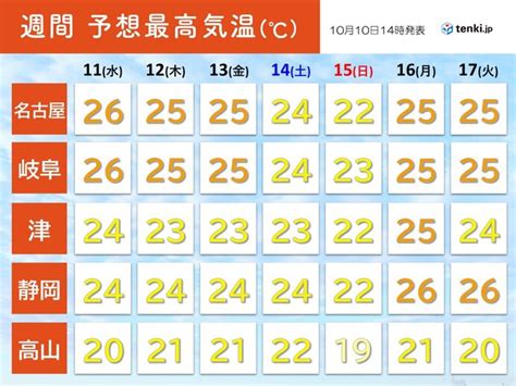 東海の週間予報 秋晴れの日が多い 朝晩と日中の寒暖差に注意 2023年10月10日 エキサイトニュース