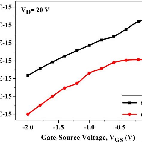 Gate Capacitance Versus Gate Voltage Cgs Vgs Of V Shaped Gate Hemt Download Scientific