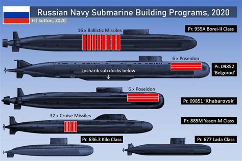 Russia S New Massive Doomsday Submarine Belgorod