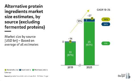 The Rise Of Alternative Proteins Roland Berger