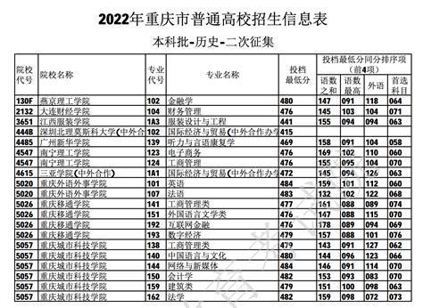 重庆：2022年高考普招本科批 首次、二次、三次征集志愿信息表 —中国教育在线