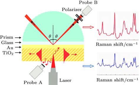 Color Online Schematic Diagram Of The Pwbased Raman Spectroscopy