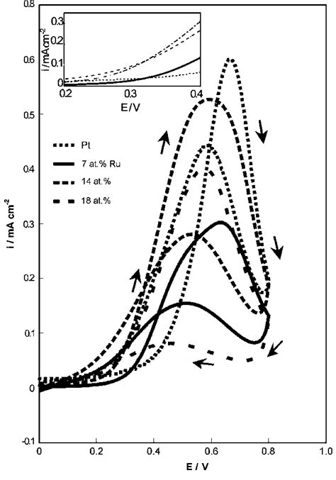 Cyclic Voltammograms For The Oxidation Of 1 M Ch 3 Oh In 05 M H 2 So 4