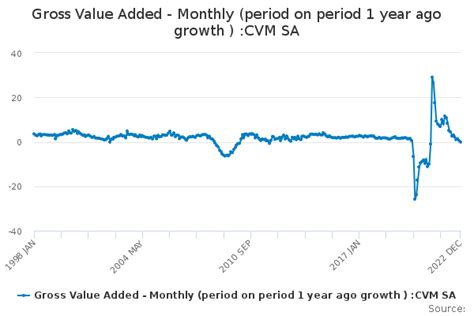 Gross Value Added Monthly Period On Period 1 Year Ago Growth CVM