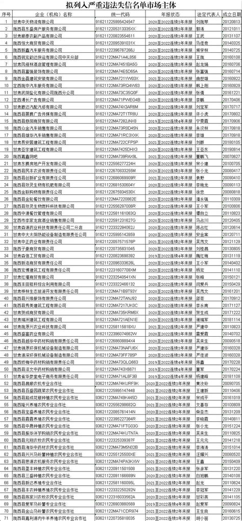 速看！陇西这71位老板即将被列入严重违法失信名单！腾讯新闻