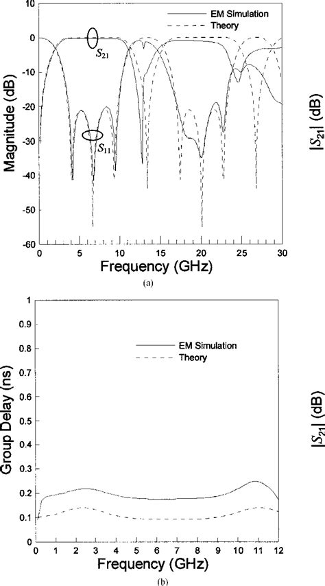 Figure From A Microstrip Ultra Wideband Bandpass Filter With Cascaded