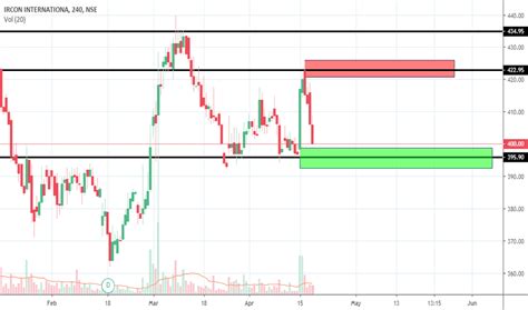ircon stock price  chart nseircon tradingview india