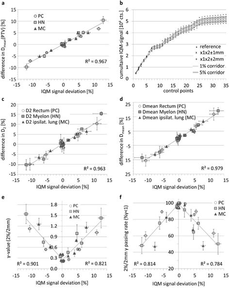 Correlation Of Transmission Detector Signal Deviation And Dvh