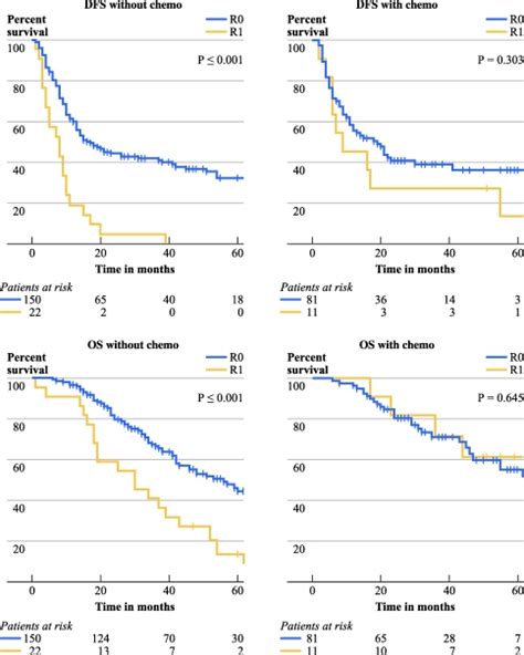 R0 Versus R1 Resection In Patients Without And With Chemotherapy For Download Scientific