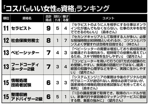 専門家が選んだ「コスパがいい女性の資格」 ドローン操縦、愛玩動物看護師など「新しい資格」にも注目 マネーポストweb Part 4